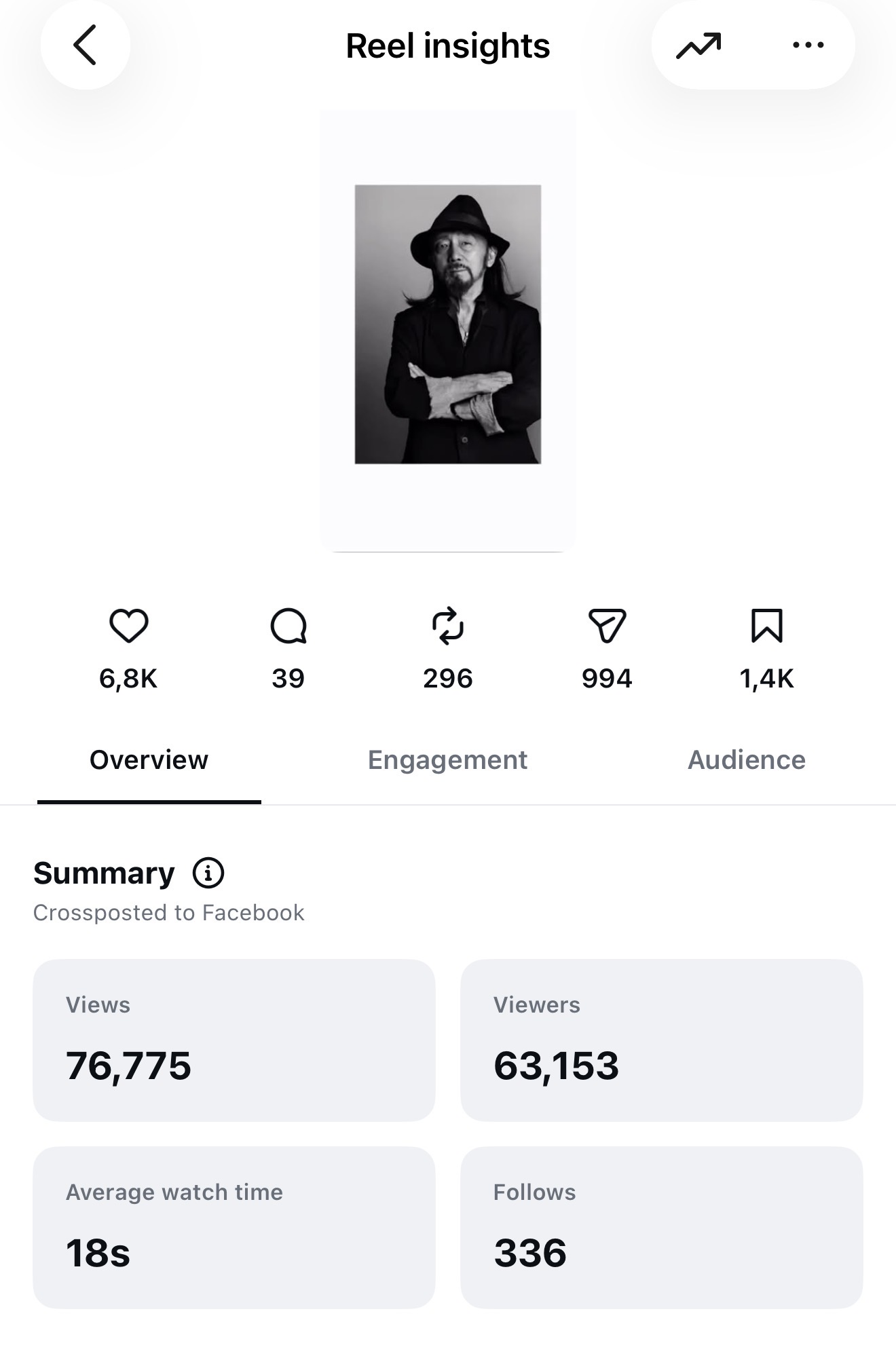 Instagram Reel Insights: 76 775 переглядів, 63 153 глядачі, 336 підписок