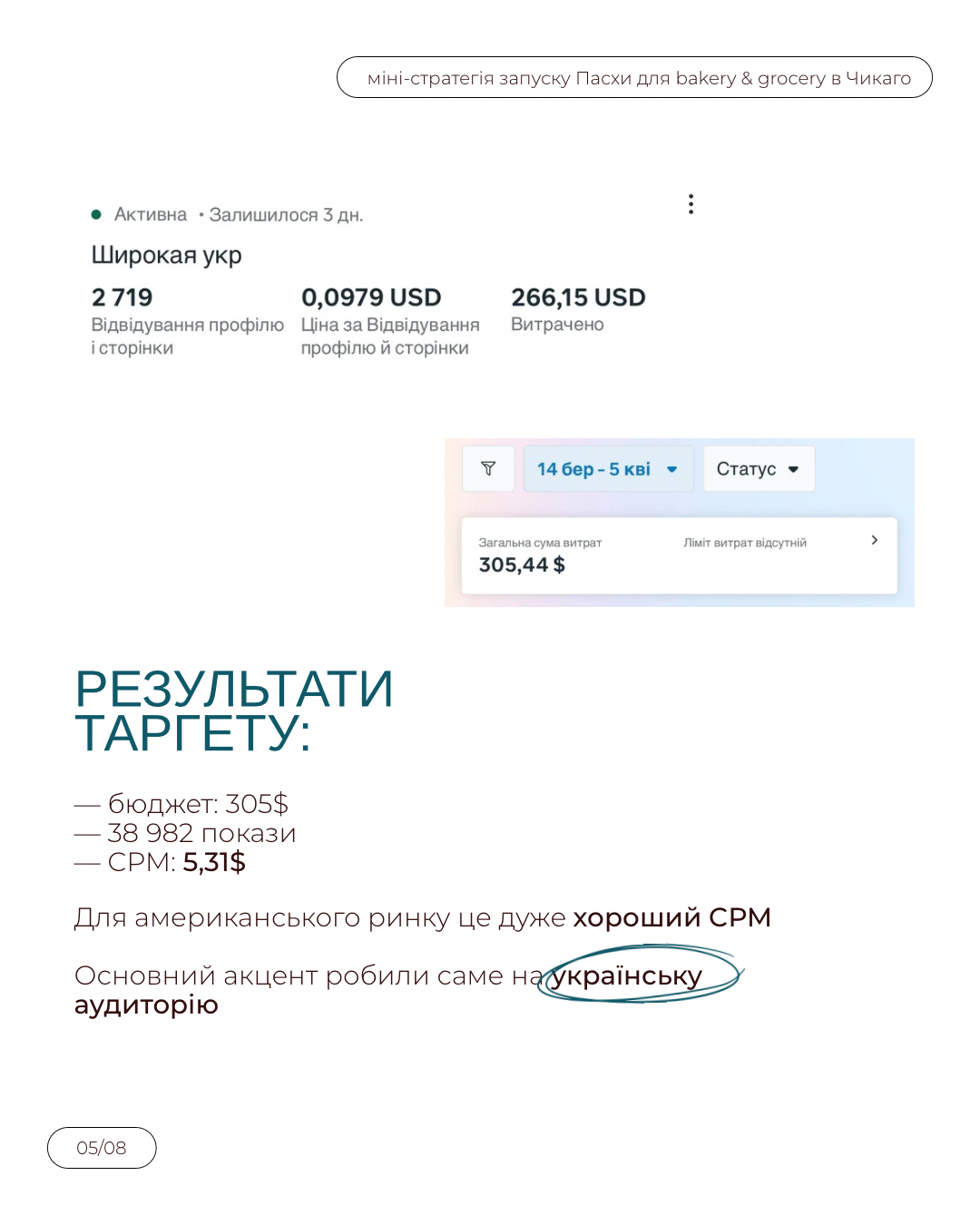 Результати реклами: бюджет $305,44, 38 982 покази, CPM $5,31